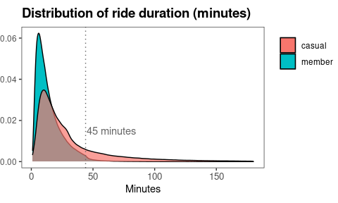 Distribution plot showing almost all rides longer than 45 minutes are by casual users